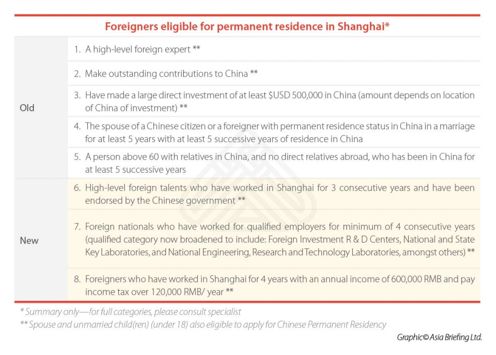 Foreigners-eligible-for-permanent-residence-in-Shanghai2